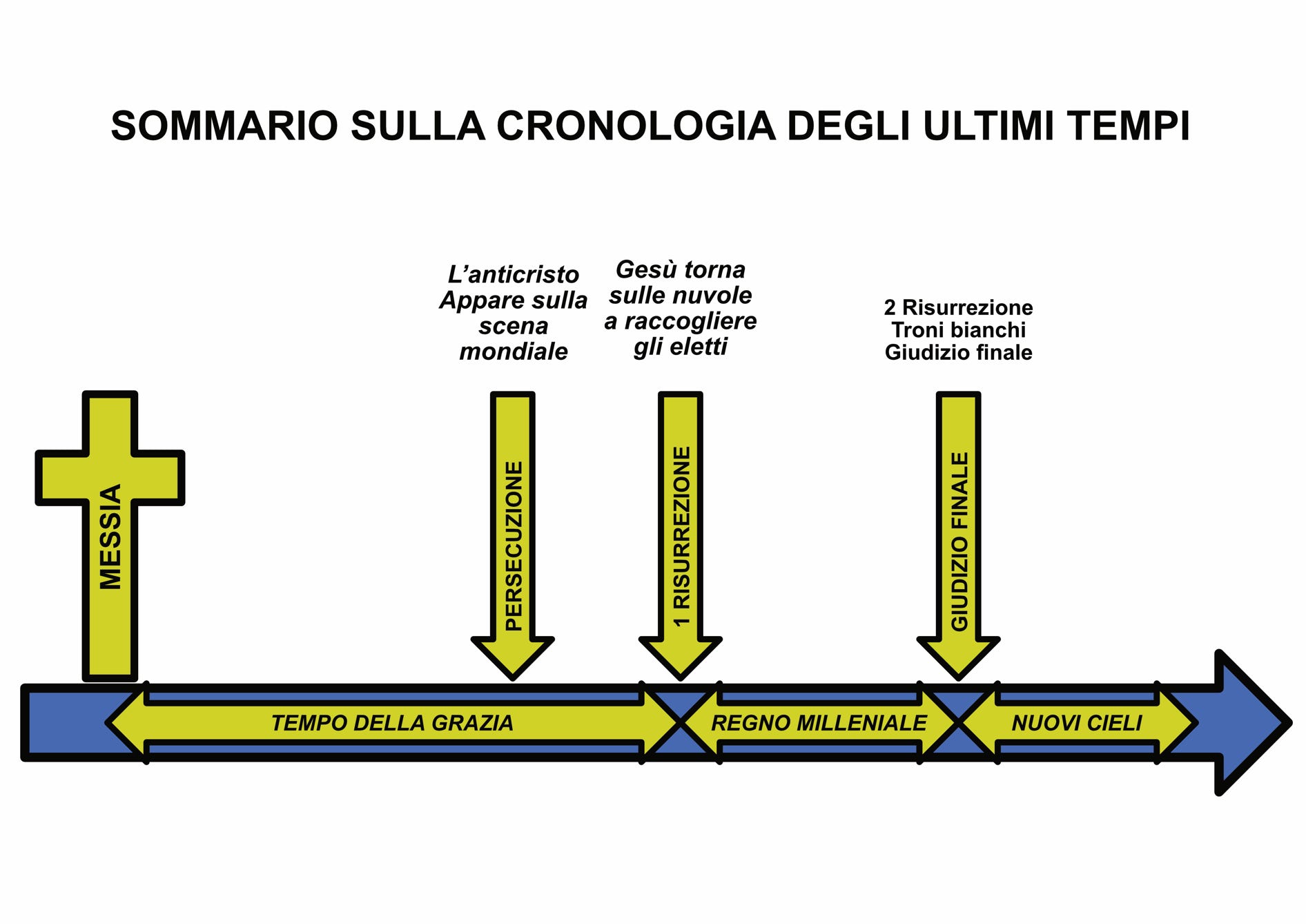 Sommario sulla cronologia degli ultimi tempi